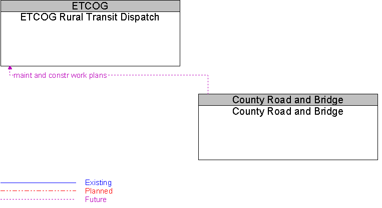 County Road and Bridge to ETCOG Rural Transit Dispatch Interface Diagram