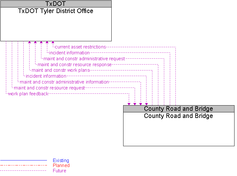 County Road and Bridge to TxDOT Tyler District Office Interface Diagram