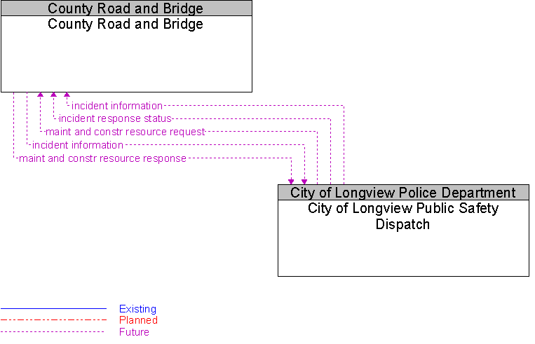 City of Longview Public Safety Dispatch to County Road and Bridge Interface Diagram