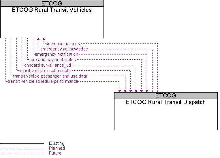 ETCOG Rural Transit Dispatch to ETCOG Rural Transit Vehicles Interface Diagram
