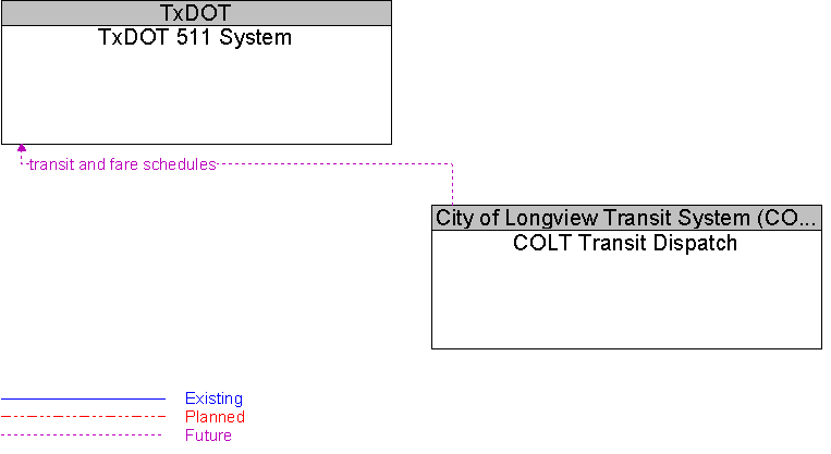 COLT Transit Dispatch to TxDOT 511 System Interface Diagram