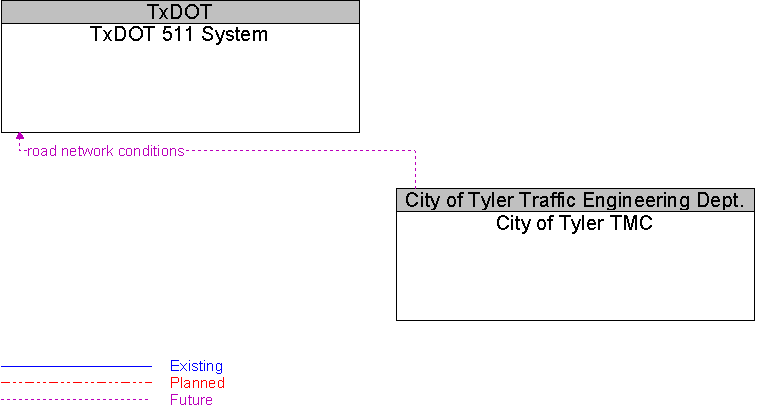 City of Tyler TMC to TxDOT 511 System Interface Diagram
