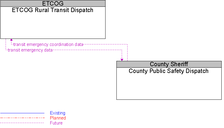 County Public Safety Dispatch to ETCOG Rural Transit Dispatch Interface Diagram