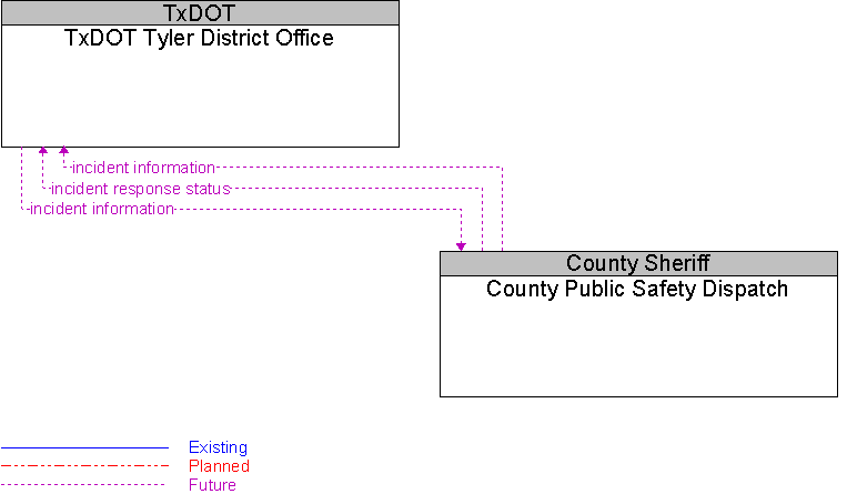 County Public Safety Dispatch to TxDOT Tyler District Office Interface Diagram