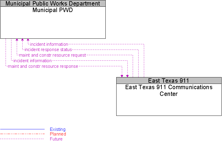 East Texas 911 Communications Center to Municipal PWD Interface Diagram