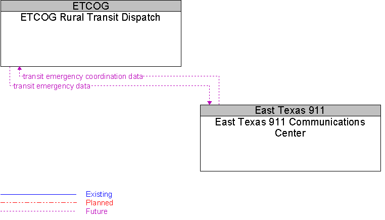 East Texas 911 Communications Center to ETCOG Rural Transit Dispatch Interface Diagram