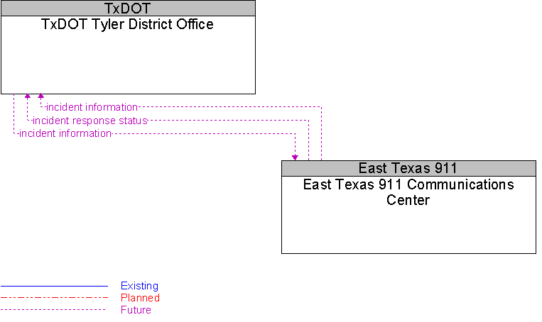East Texas 911 Communications Center to TxDOT Tyler District Office Interface Diagram