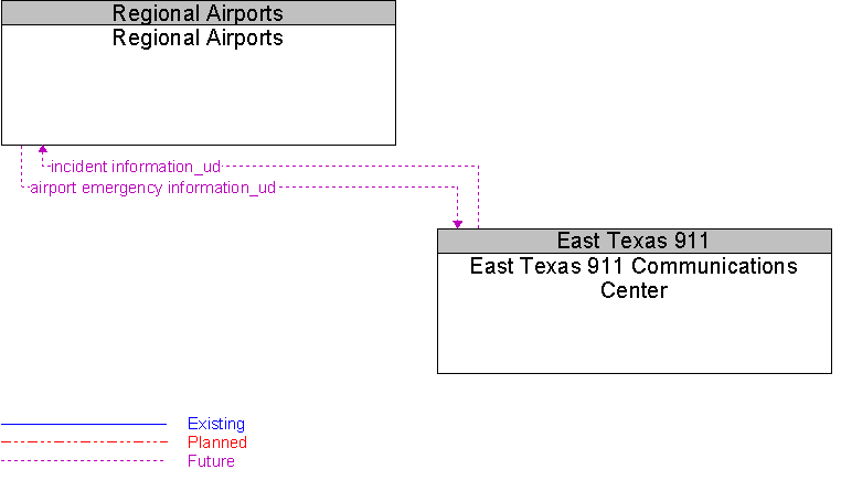 East Texas 911 Communications Center to Regional Airports Interface Diagram
