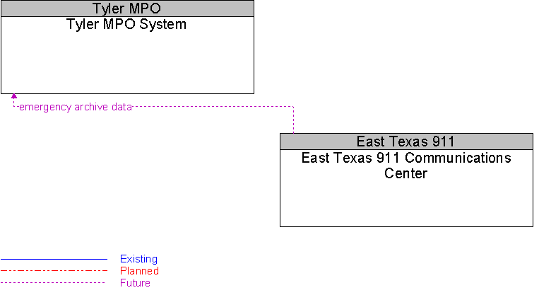 East Texas 911 Communications Center to Tyler MPO System Interface Diagram