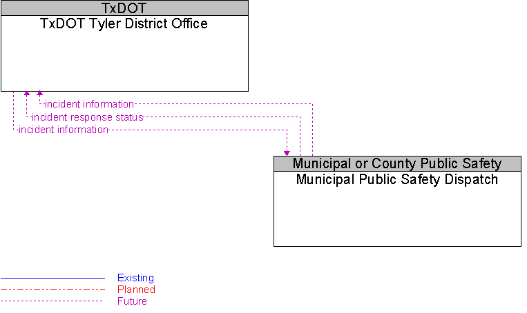 Municipal Public Safety Dispatch to TxDOT Tyler District Office Interface Diagram