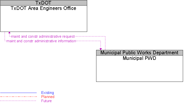 Municipal PWD to TxDOT Area Engineers Office Interface Diagram