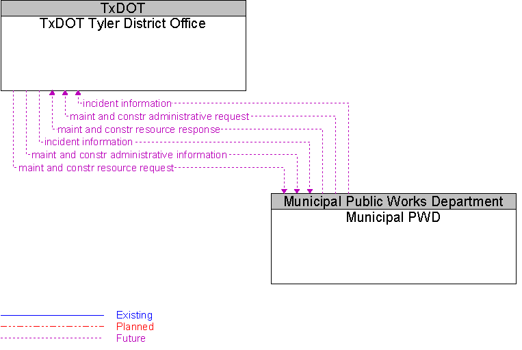 Municipal PWD to TxDOT Tyler District Office Interface Diagram