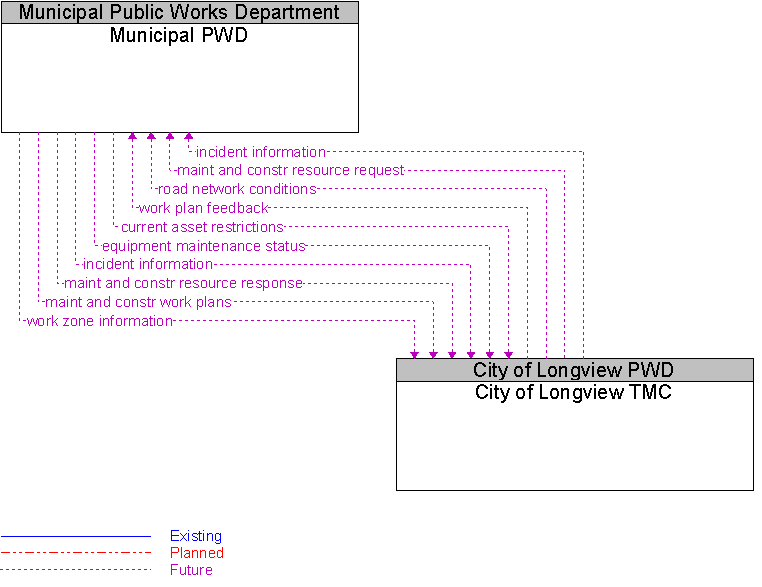 City of Longview TMC to Municipal PWD Interface Diagram