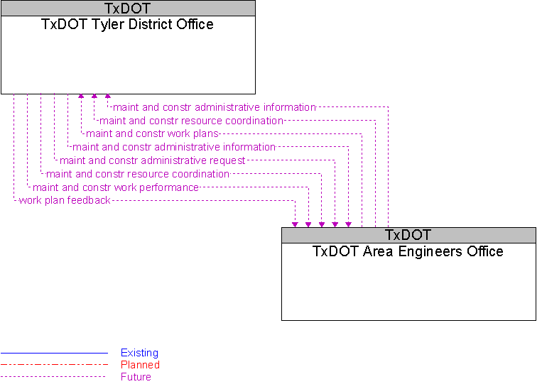 TxDOT Area Engineers Office to TxDOT Tyler District Office Interface Diagram
