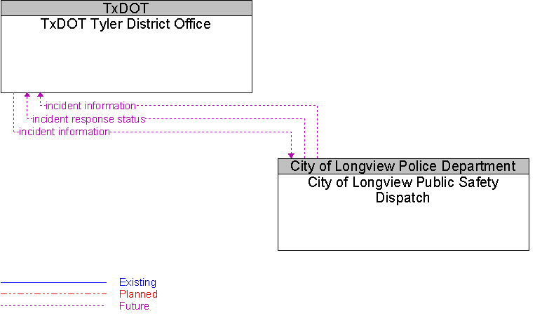 City of Longview Public Safety Dispatch to TxDOT Tyler District Office Interface Diagram