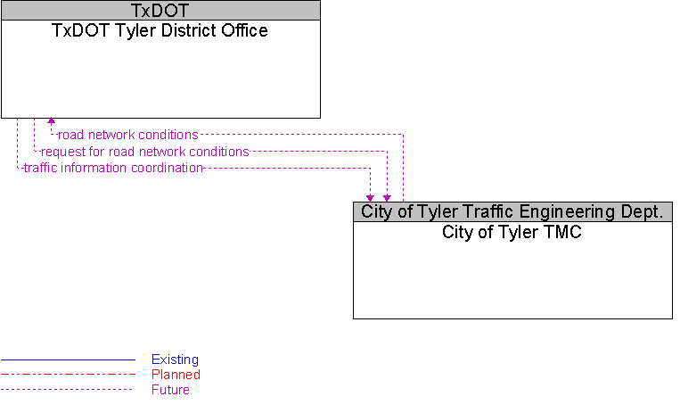 City of Tyler TMC to TxDOT Tyler District Office Interface Diagram