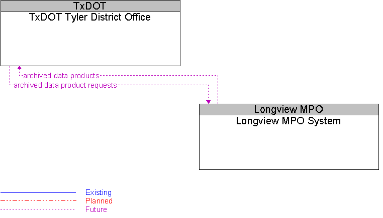 Longview MPO System to TxDOT Tyler District Office Interface Diagram