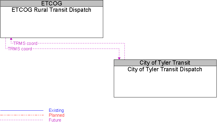 City of Tyler Transit Dispatch to ETCOG Rural Transit Dispatch Interface Diagram