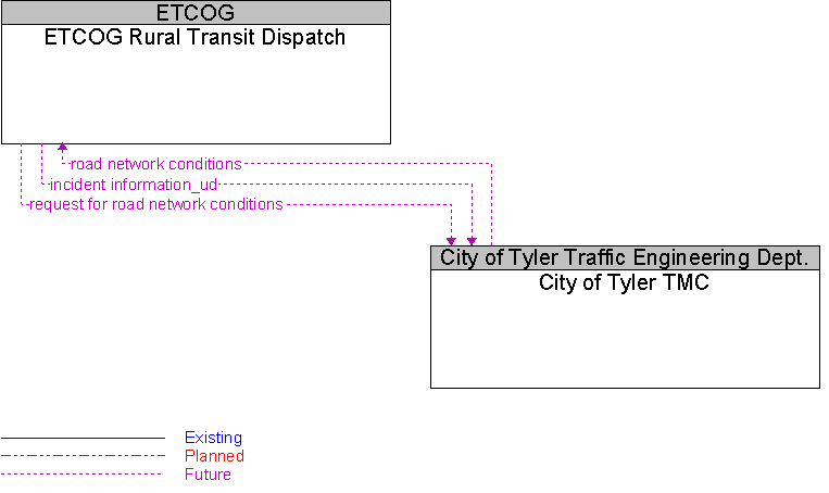 City of Tyler TMC to ETCOG Rural Transit Dispatch Interface Diagram