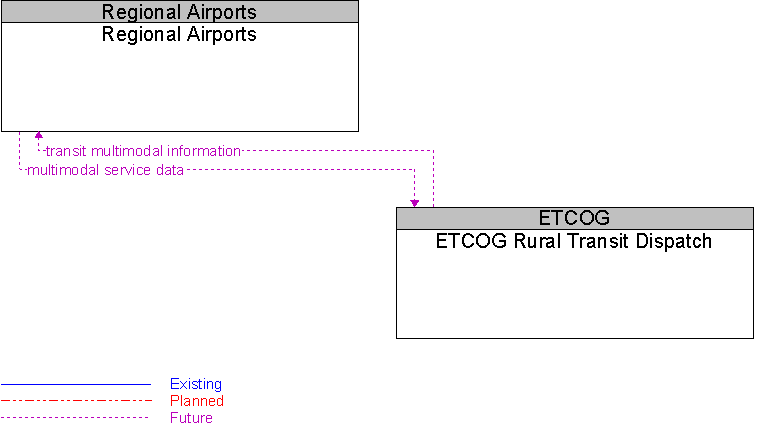 ETCOG Rural Transit Dispatch to Regional Airports Interface Diagram