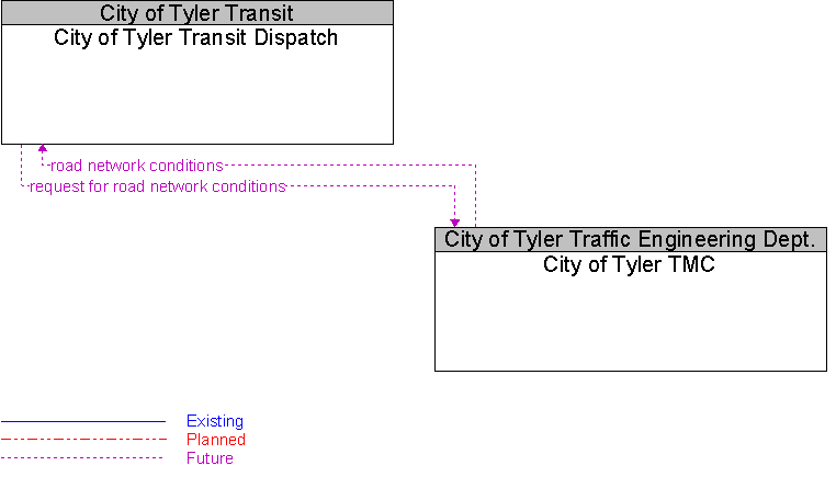 City of Tyler TMC to City of Tyler Transit Dispatch Interface Diagram