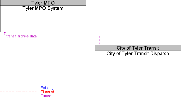 City of Tyler Transit Dispatch to Tyler MPO System Interface Diagram