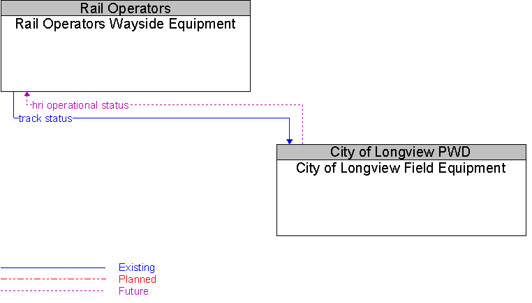 City of Longview Field Equipment to Rail Operators Wayside Equipment Interface Diagram