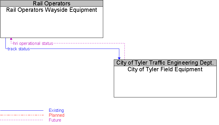 City of Tyler Field Equipment to Rail Operators Wayside Equipment Interface Diagram