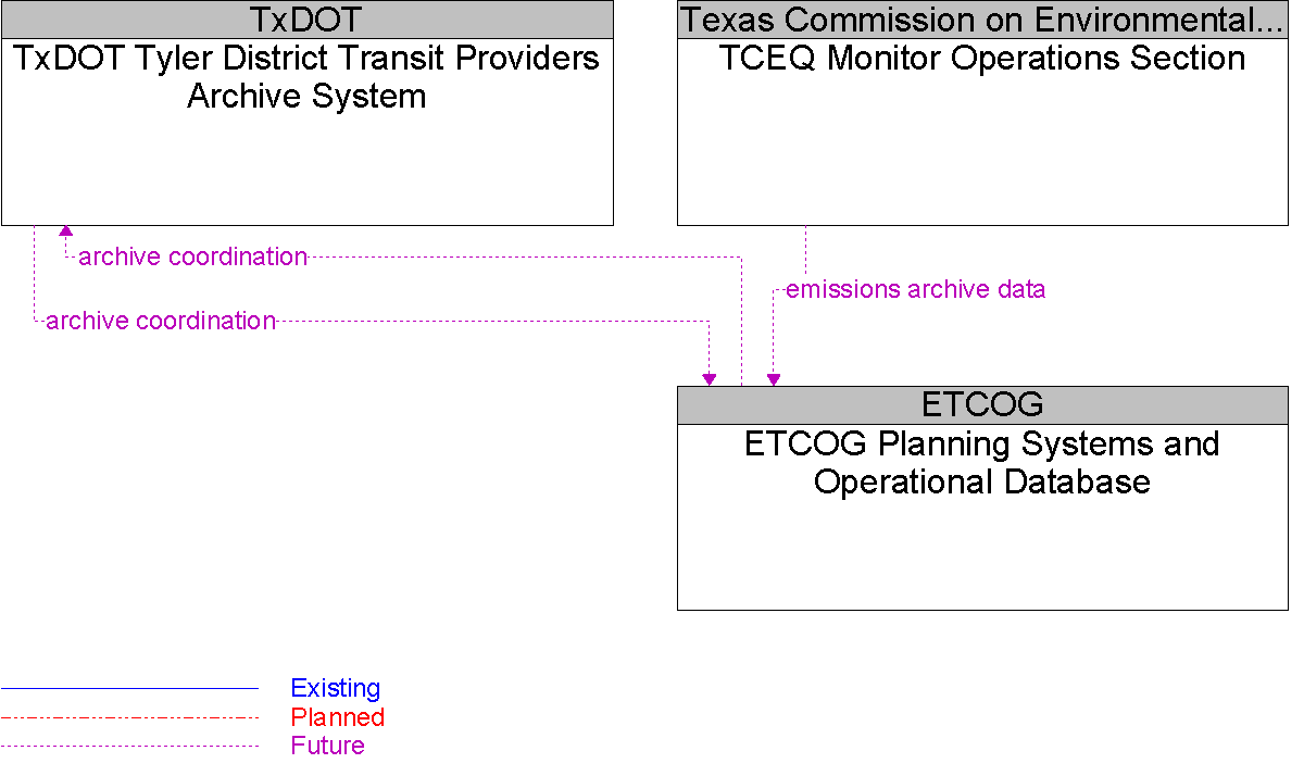 Context Diagram for ETCOG Planning Systems and Operational Database
