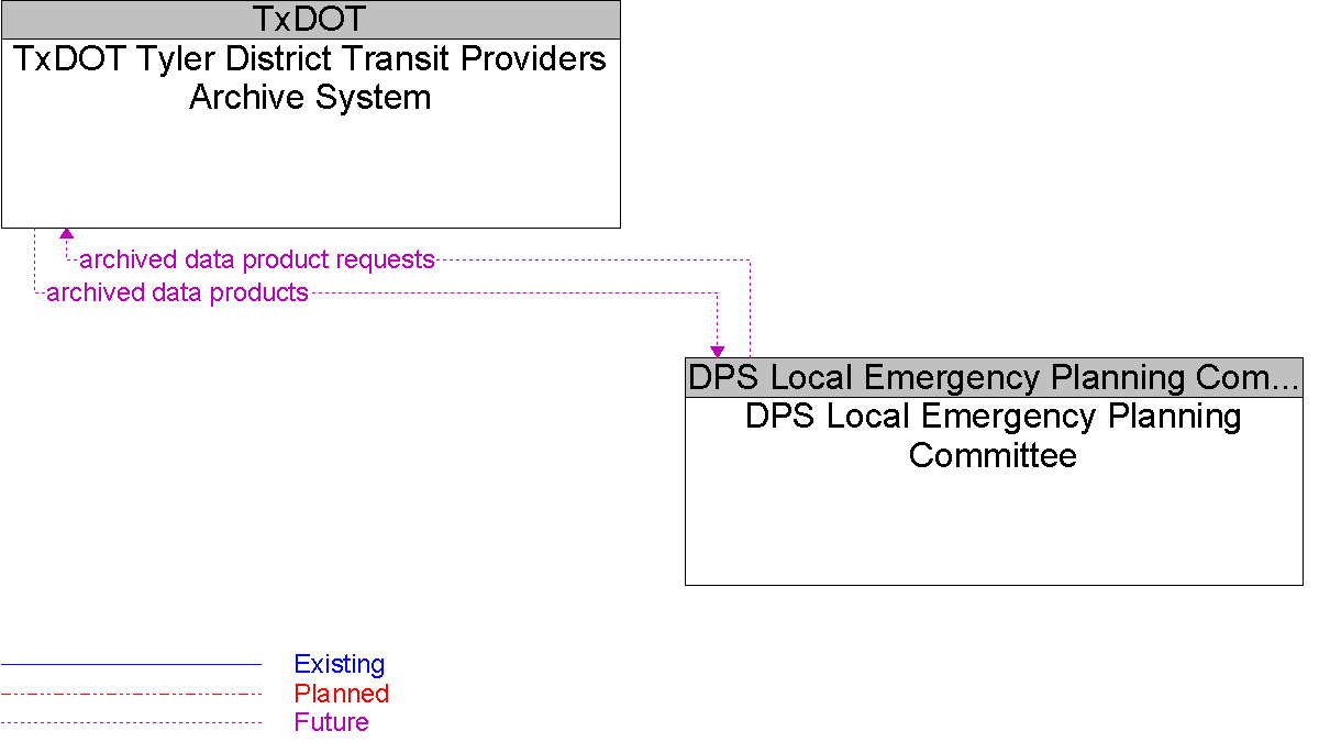 Context Diagram for DPS Local Emergency Planning Committee
