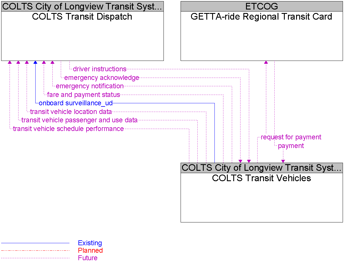 Context Diagram for COLT Transit Vehicles