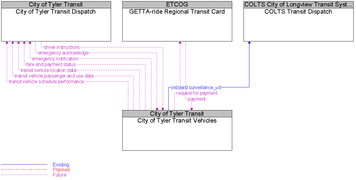 Context Diagram for City of Tyler Transit Vehicles