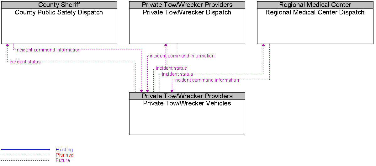 Context Diagram for Private Tow/Wrecker Vehicles