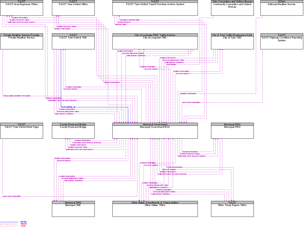 Context Diagram for Municipal Government EOC