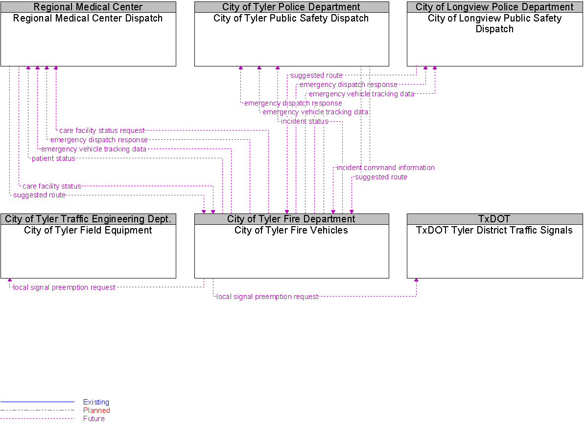 Context Diagram for City of Tyler Fire Vehicles