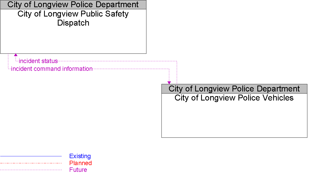 Context Diagram for City of Longview Police Vehicles