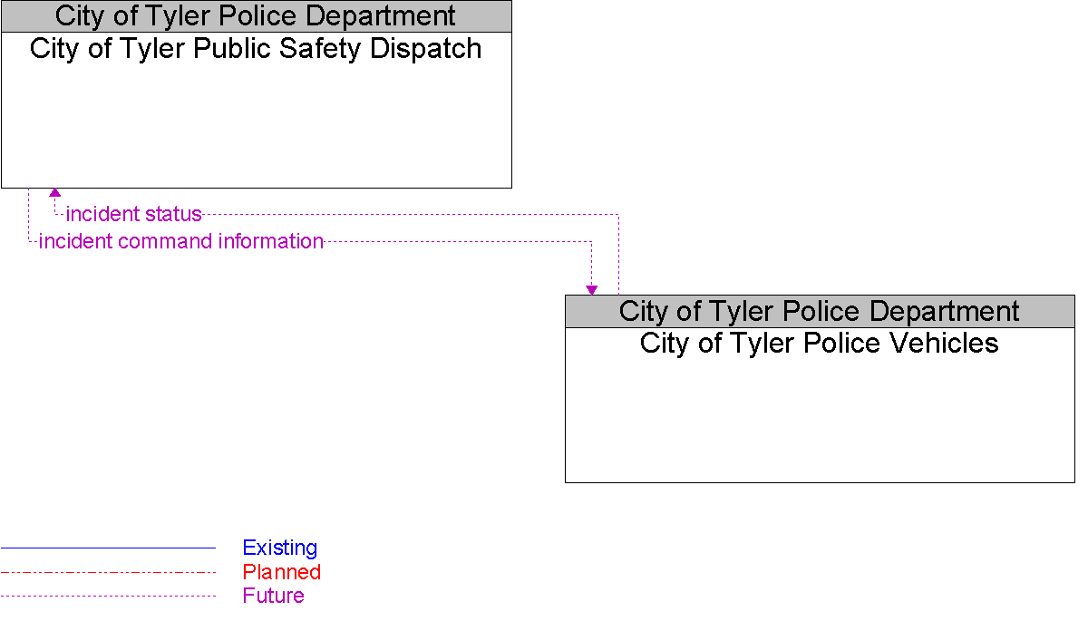 Context Diagram for City of Tyler Police Vehicles