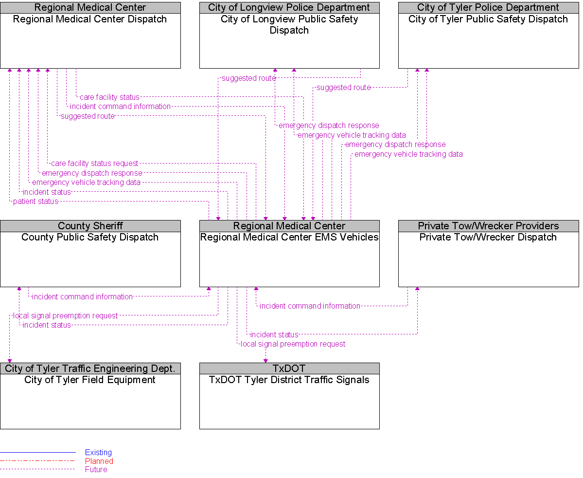 Context Diagram for Private EMS Vehicles