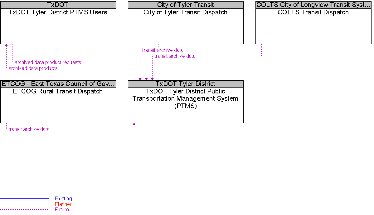 Context Diagram for TxDOT Tyler District Public Transportation Management System (PTMS)