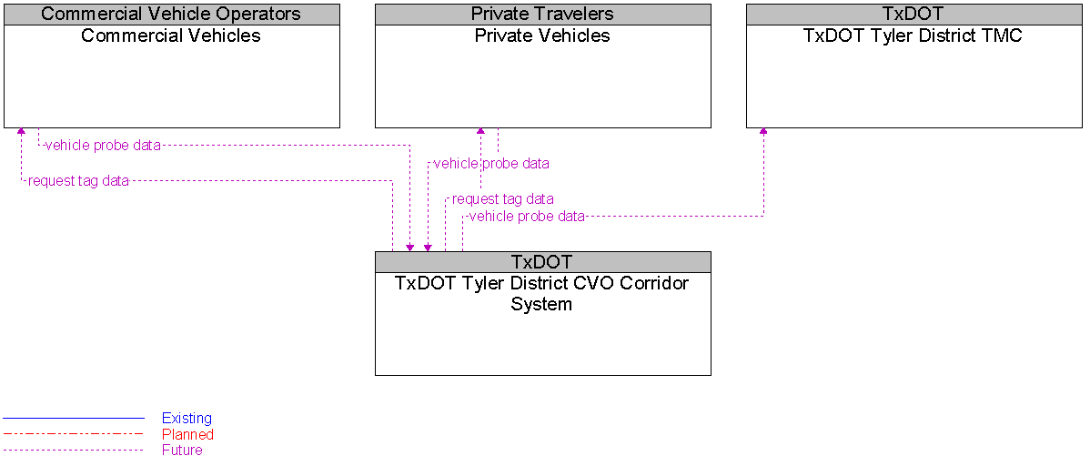 Context Diagram for TxDOT Tyler District CVO Corridor System