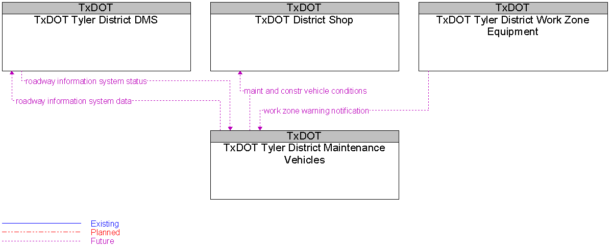 Context Diagram for TxDOT Tyler District Maintenance Vehicles