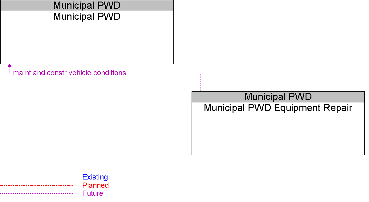 Context Diagram for Municipal PWD Equipment Repair