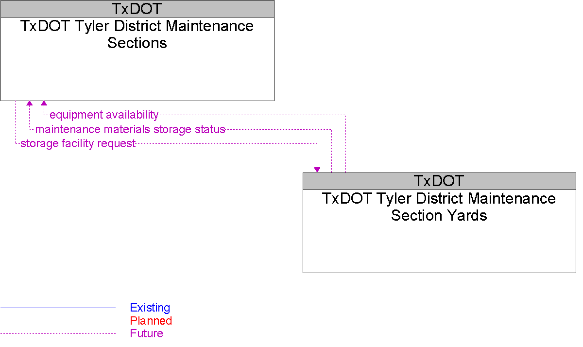 Context Diagram for TxDOT Tyler District Maintenance Section Yards