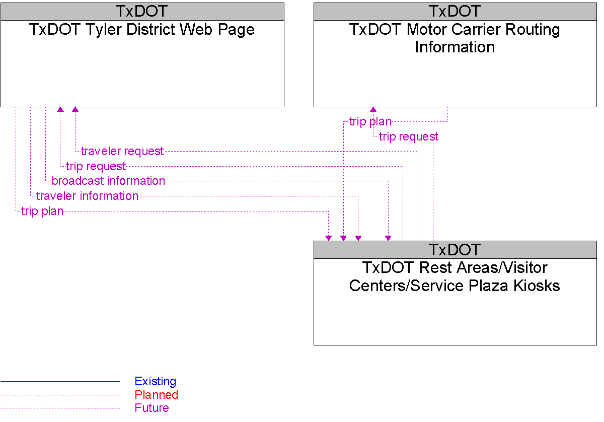Context Diagram for TxDOT Rest Areas/Visitor Centers/Service Plaza Kiosks