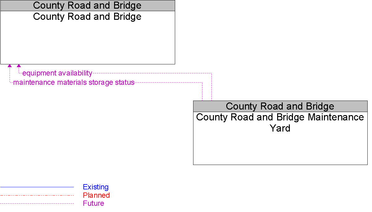 Context Diagram for County Road and Bridge Maintenance Yard