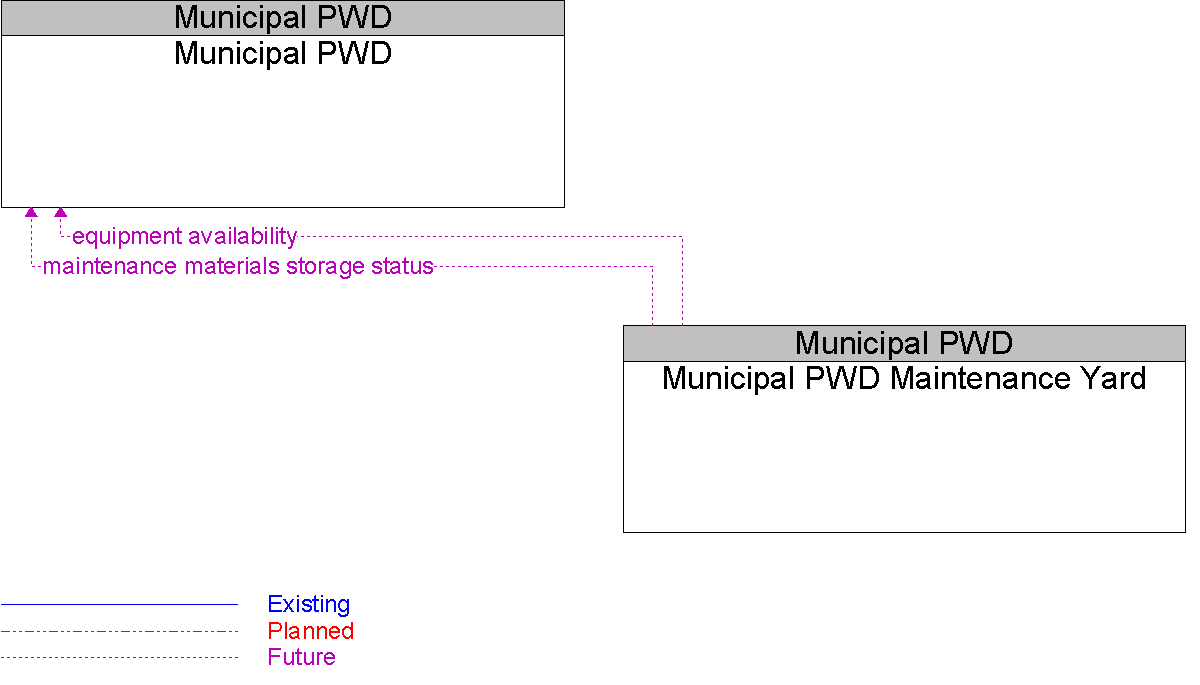 Context Diagram for Municipal PWD Maintenance Yard