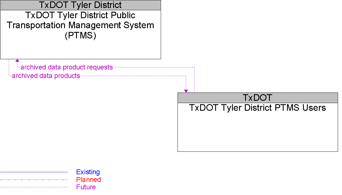 Context Diagram for TxDOT Tyler District PTMS Users