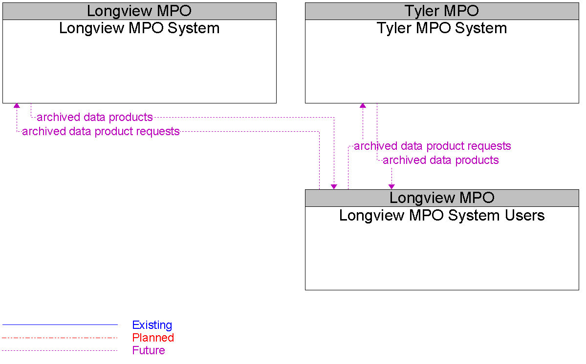 Context Diagram for Longview MPO System Users