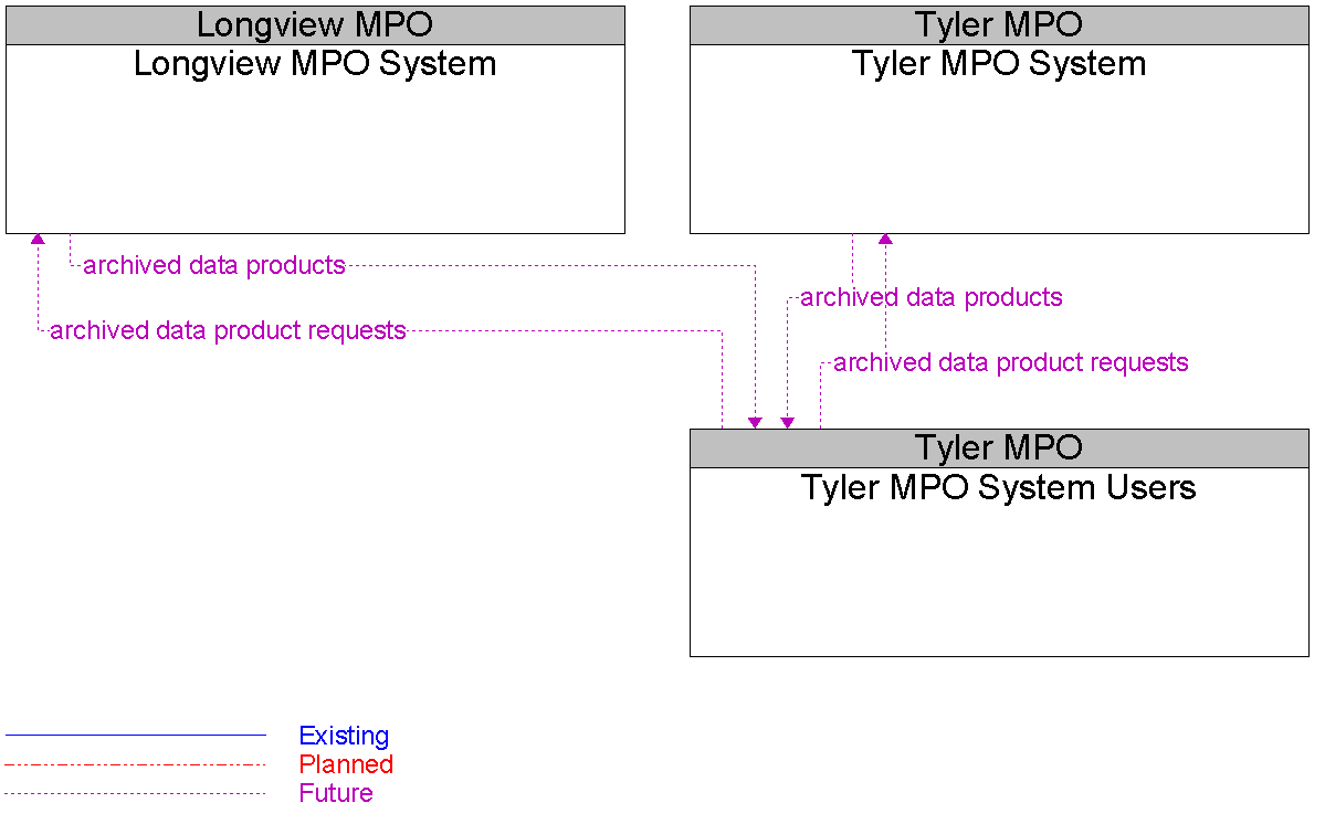 Context Diagram for Tyler MPO System Users