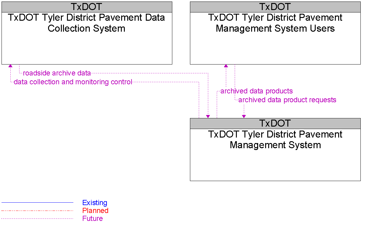 Context Diagram for TxDOT Tyler District Pavement Management System